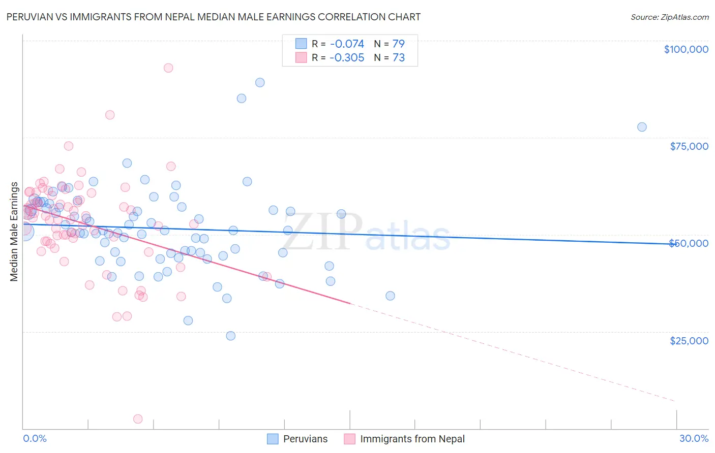 Peruvian vs Immigrants from Nepal Median Male Earnings