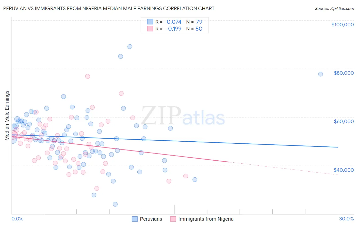 Peruvian vs Immigrants from Nigeria Median Male Earnings