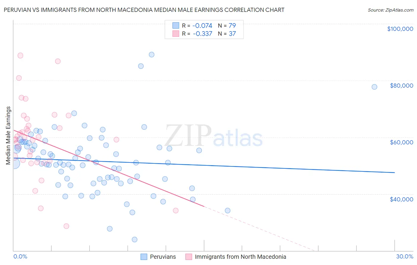 Peruvian vs Immigrants from North Macedonia Median Male Earnings