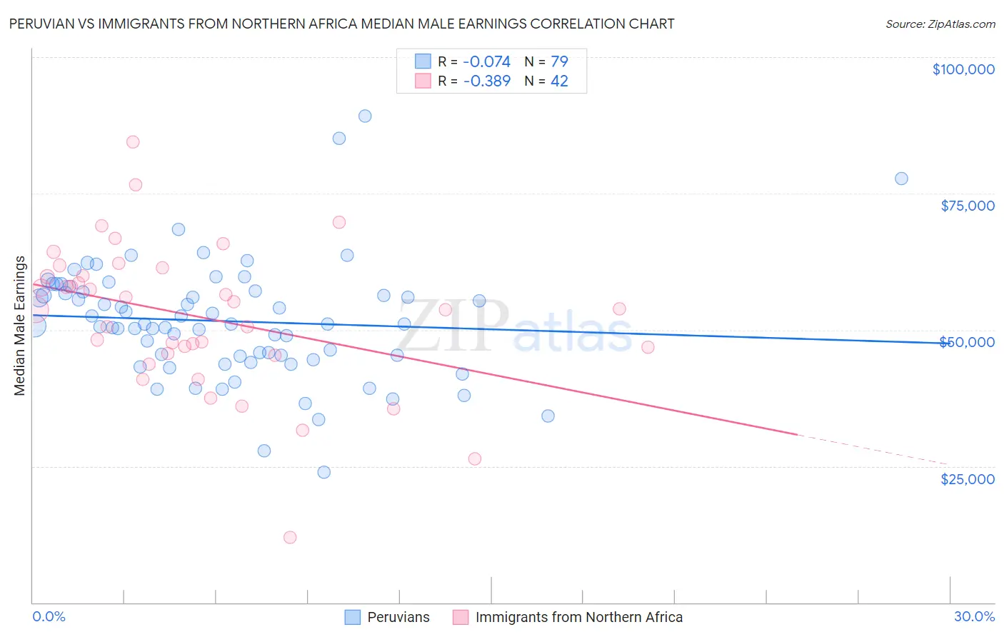 Peruvian vs Immigrants from Northern Africa Median Male Earnings