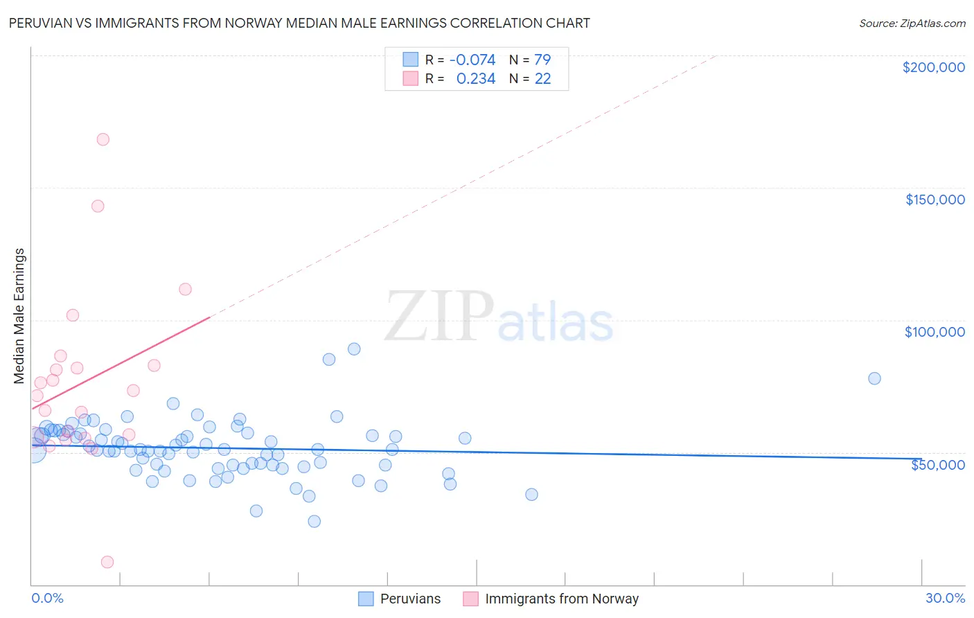 Peruvian vs Immigrants from Norway Median Male Earnings