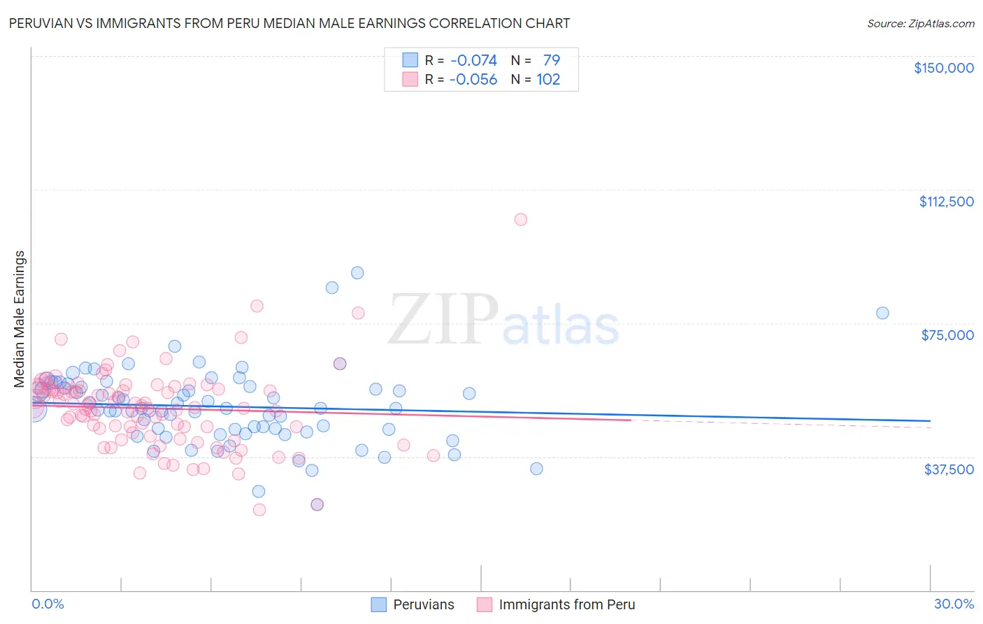 Peruvian vs Immigrants from Peru Median Male Earnings