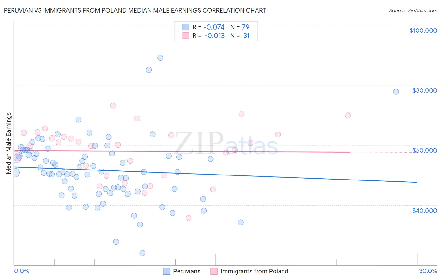 Peruvian vs Immigrants from Poland Median Male Earnings
