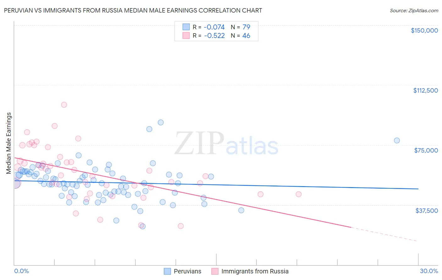 Peruvian vs Immigrants from Russia Median Male Earnings