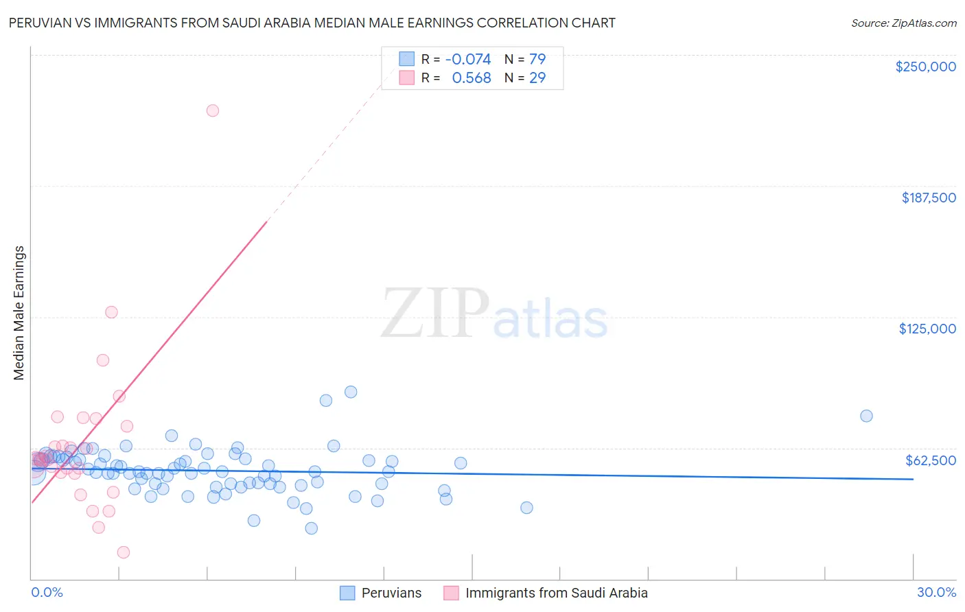 Peruvian vs Immigrants from Saudi Arabia Median Male Earnings