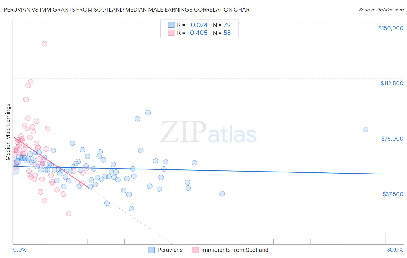 Peruvian vs Immigrants from Scotland Median Male Earnings