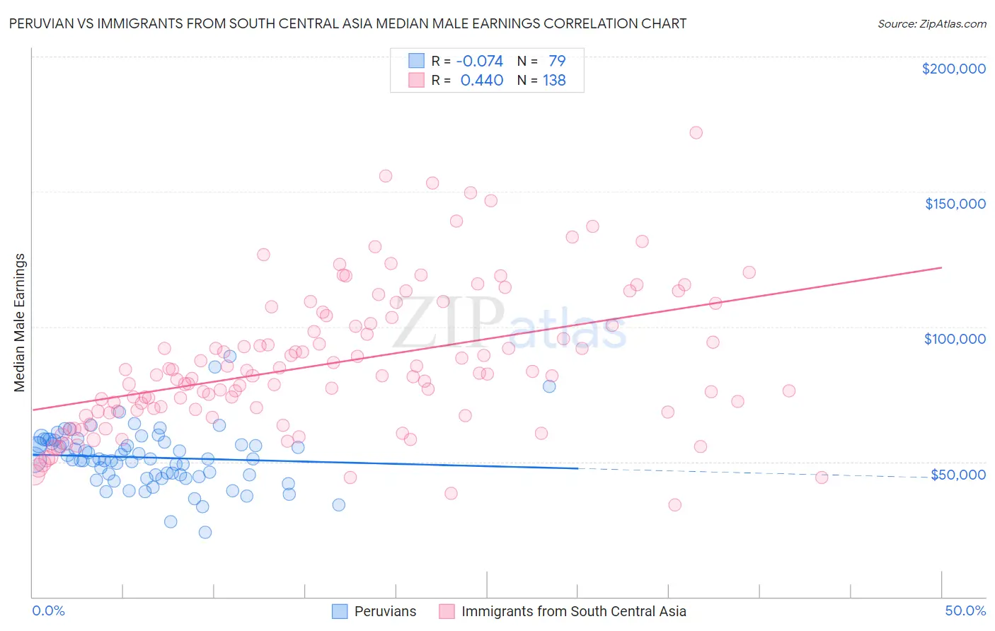 Peruvian vs Immigrants from South Central Asia Median Male Earnings