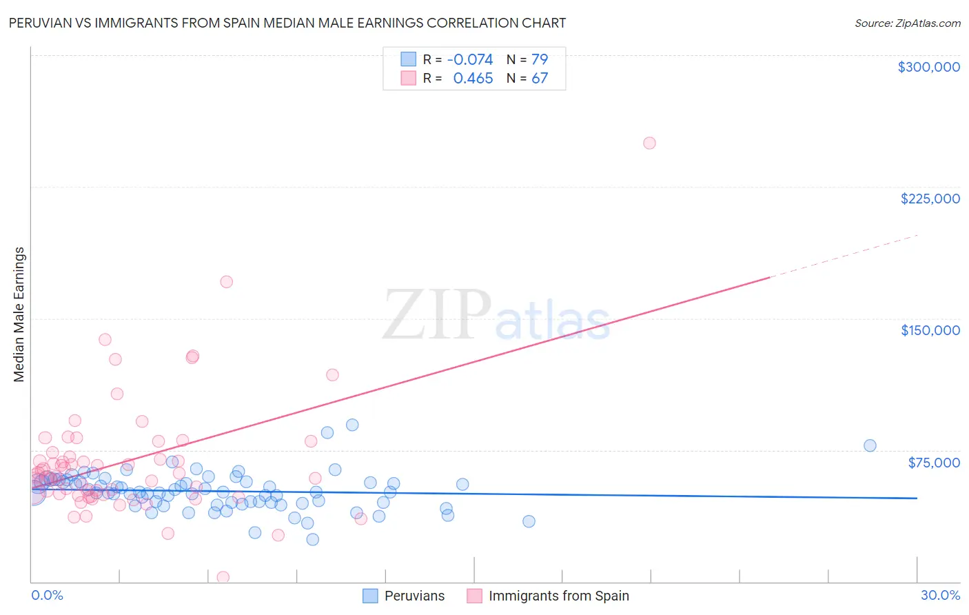 Peruvian vs Immigrants from Spain Median Male Earnings