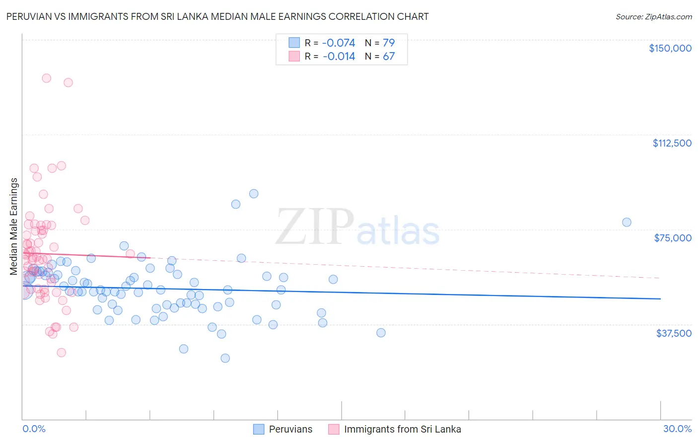 Peruvian vs Immigrants from Sri Lanka Median Male Earnings