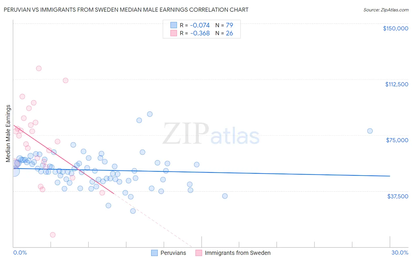 Peruvian vs Immigrants from Sweden Median Male Earnings