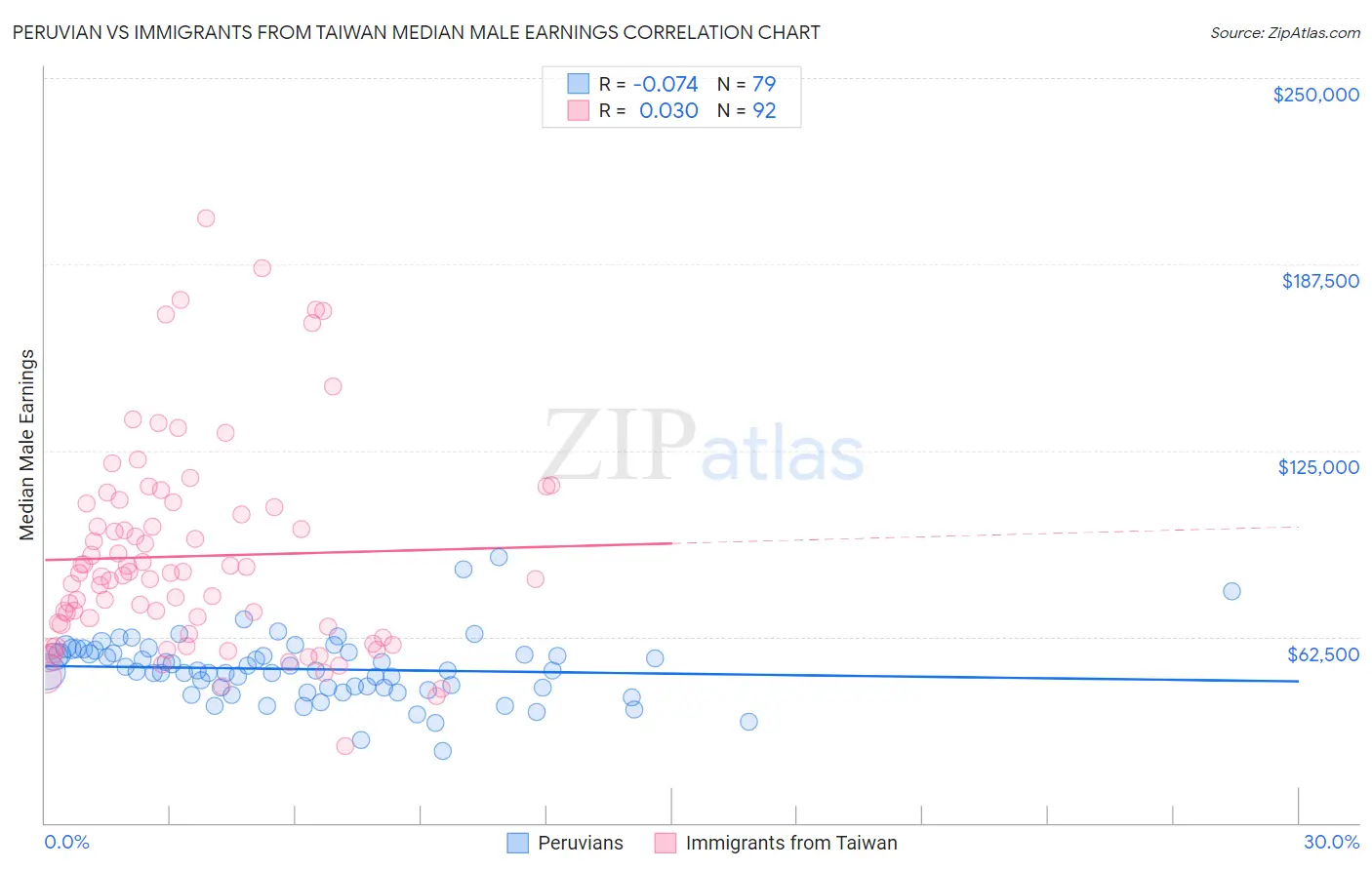 Peruvian vs Immigrants from Taiwan Median Male Earnings