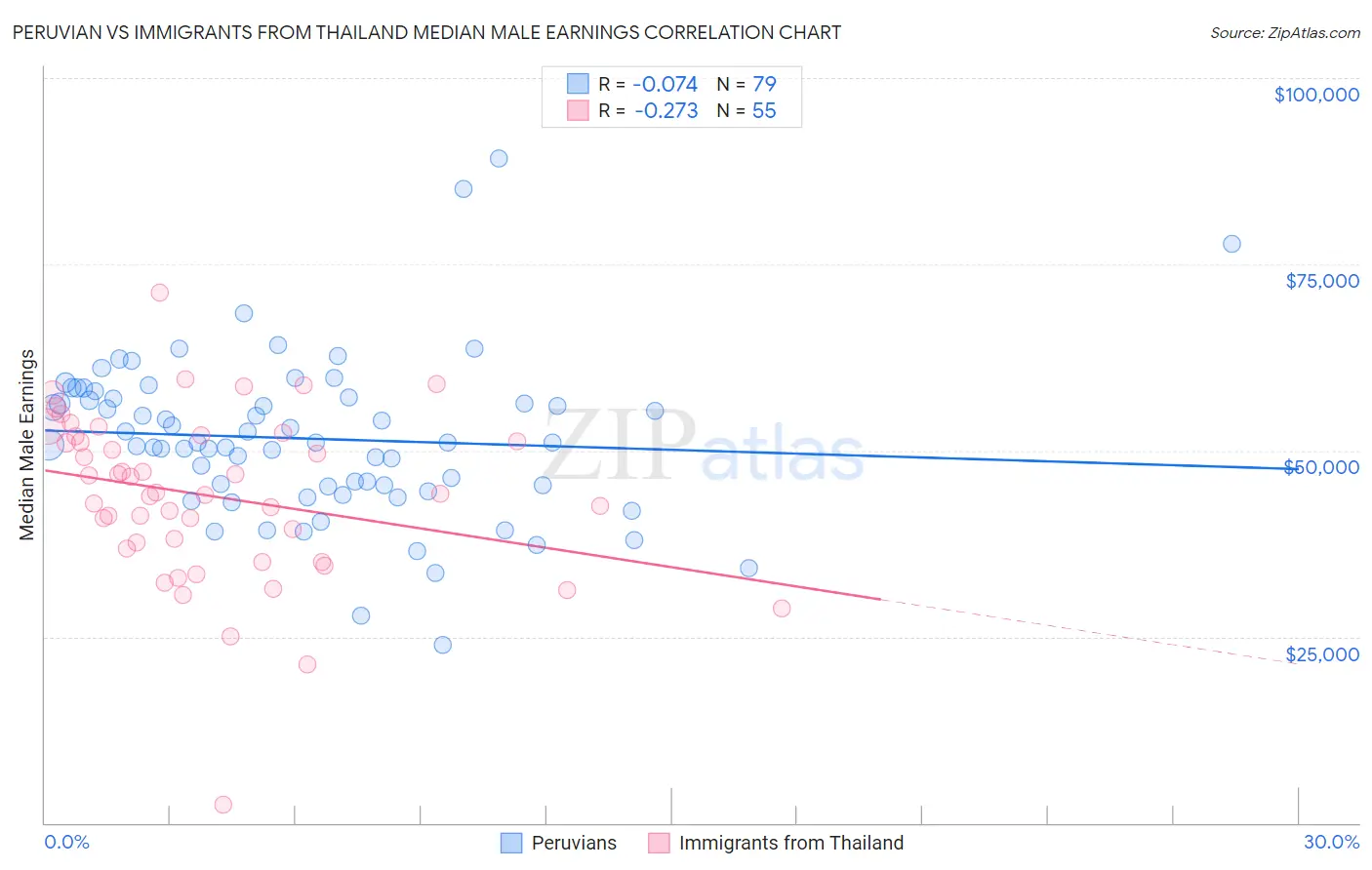 Peruvian vs Immigrants from Thailand Median Male Earnings