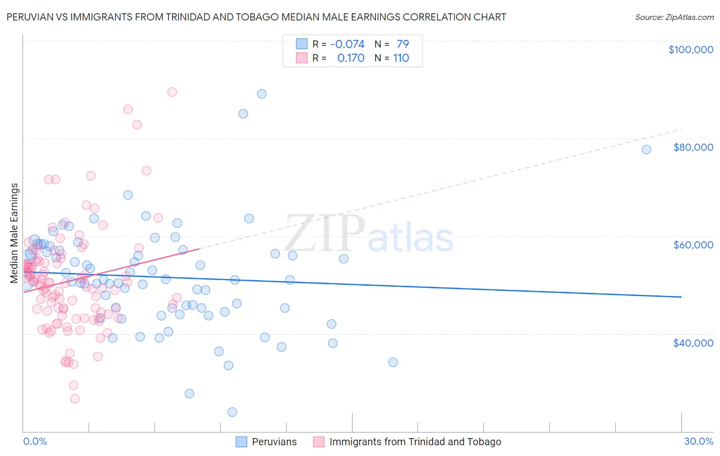 Peruvian vs Immigrants from Trinidad and Tobago Median Male Earnings
