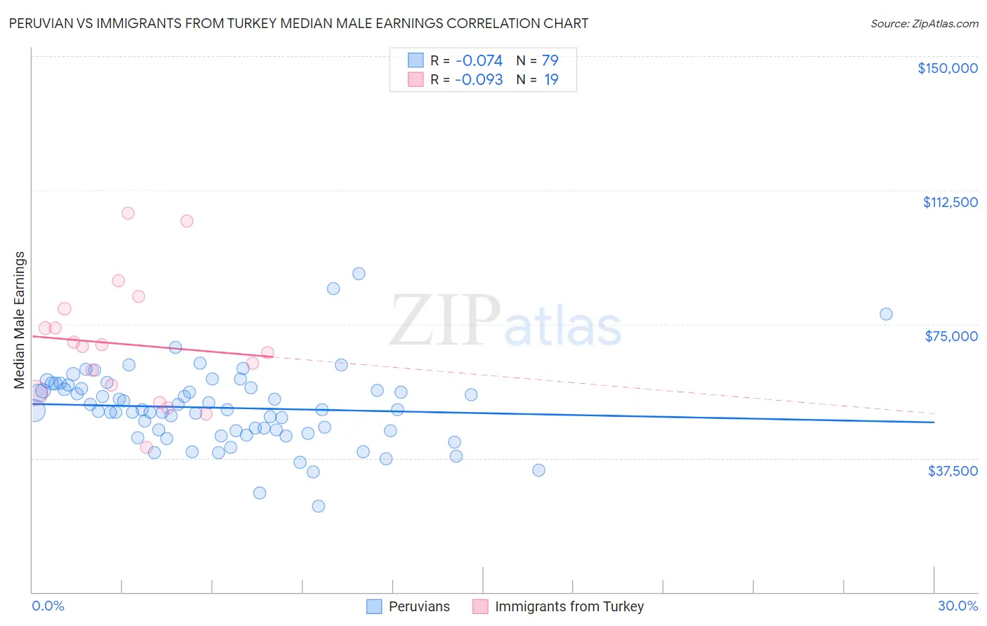 Peruvian vs Immigrants from Turkey Median Male Earnings