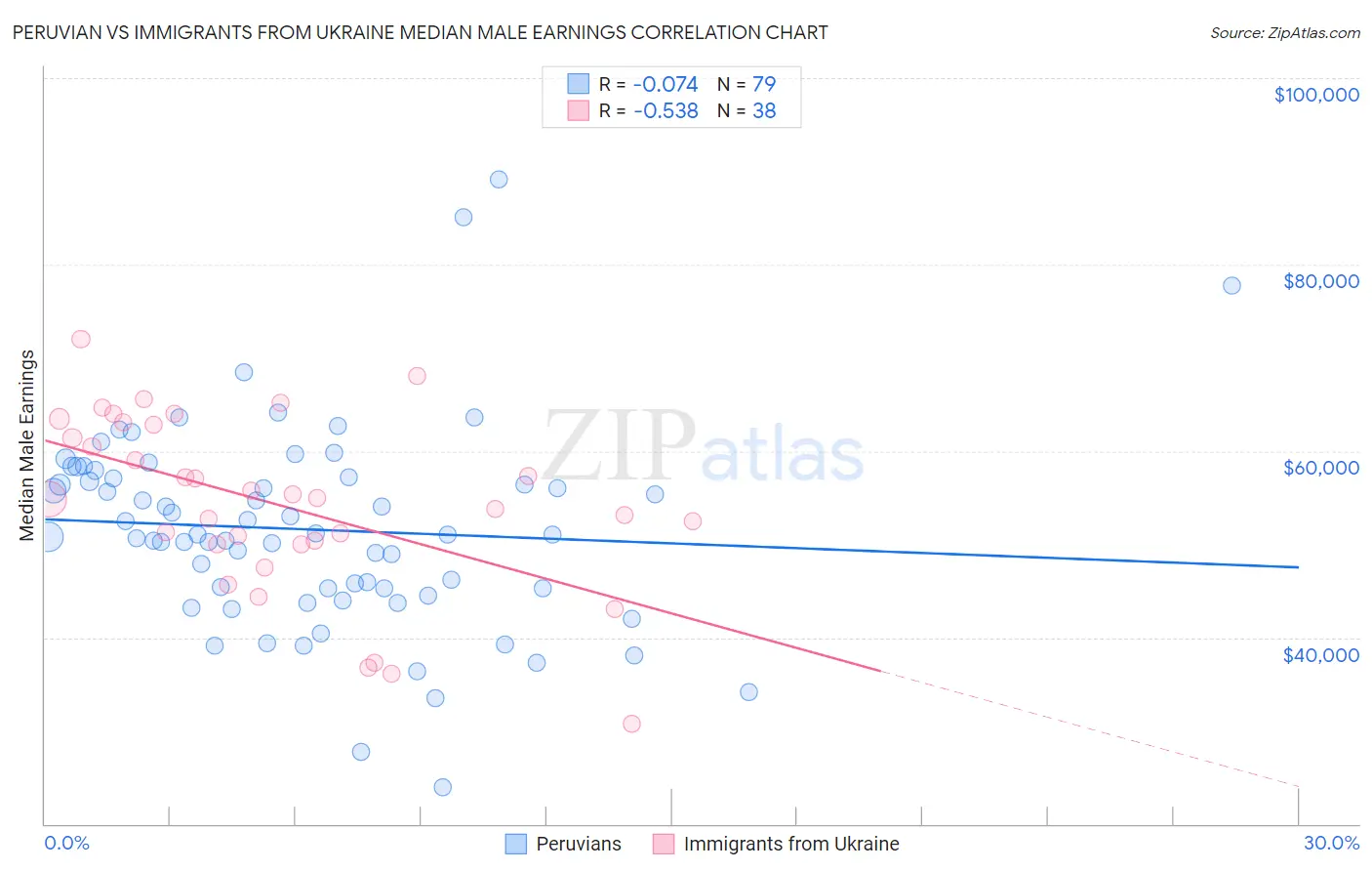 Peruvian vs Immigrants from Ukraine Median Male Earnings