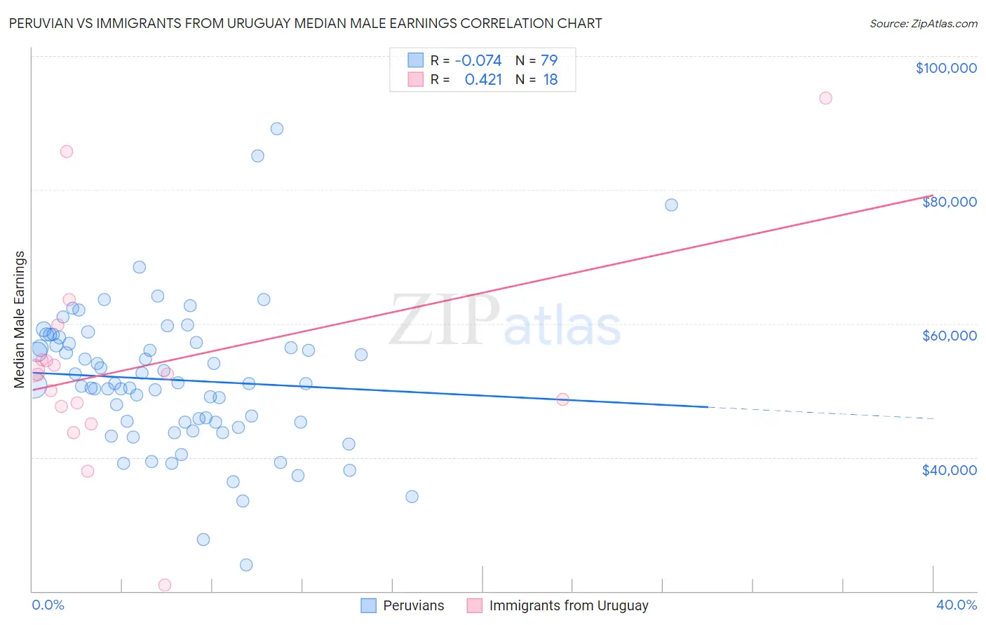 Peruvian vs Immigrants from Uruguay Median Male Earnings