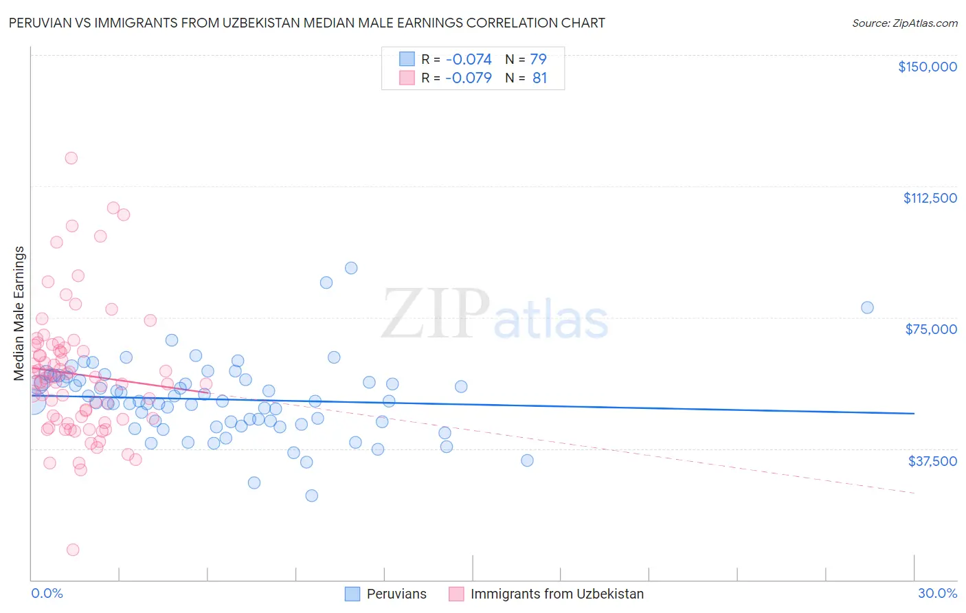 Peruvian vs Immigrants from Uzbekistan Median Male Earnings