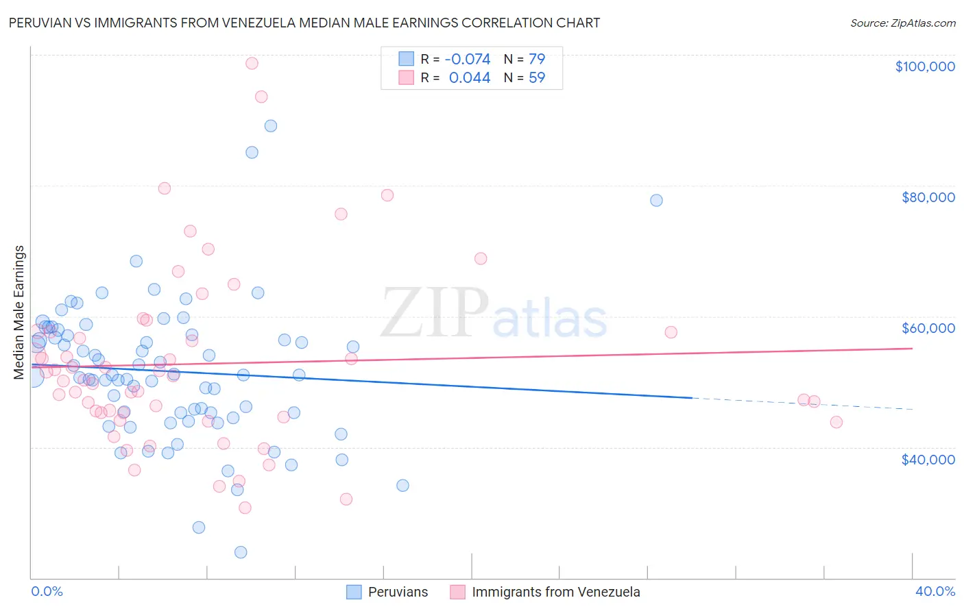 Peruvian vs Immigrants from Venezuela Median Male Earnings