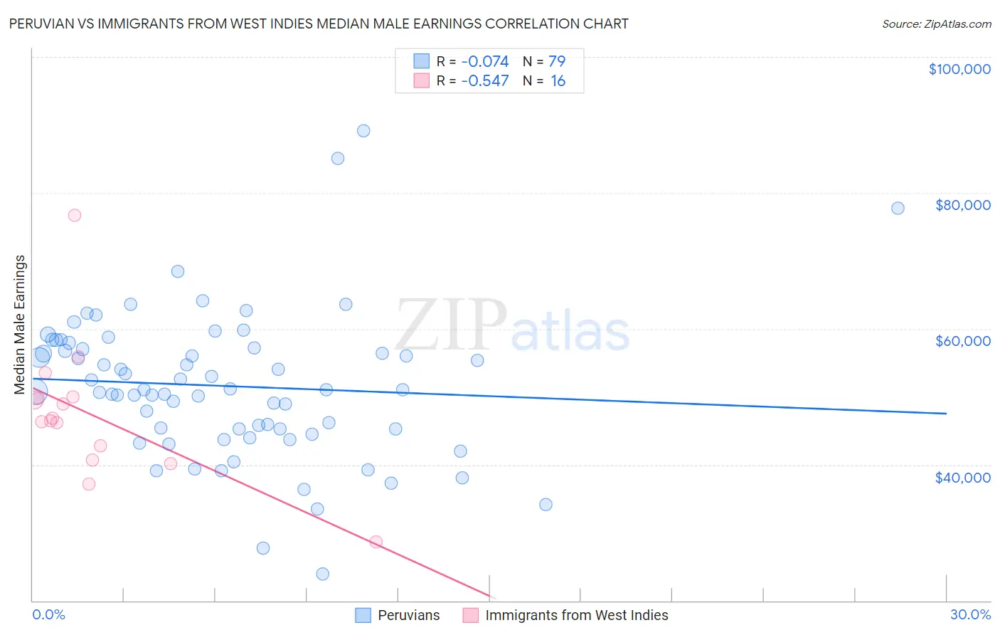 Peruvian vs Immigrants from West Indies Median Male Earnings