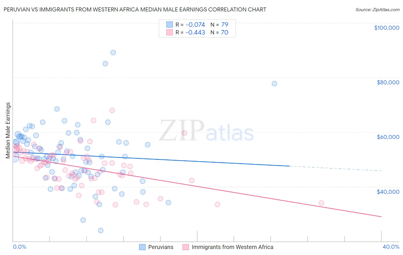 Peruvian vs Immigrants from Western Africa Median Male Earnings