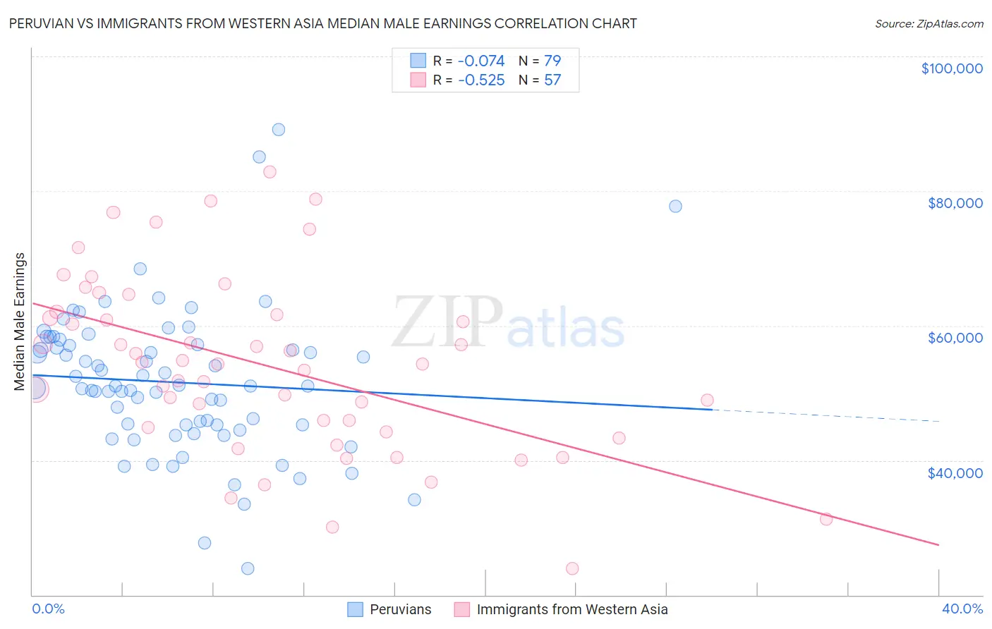 Peruvian vs Immigrants from Western Asia Median Male Earnings