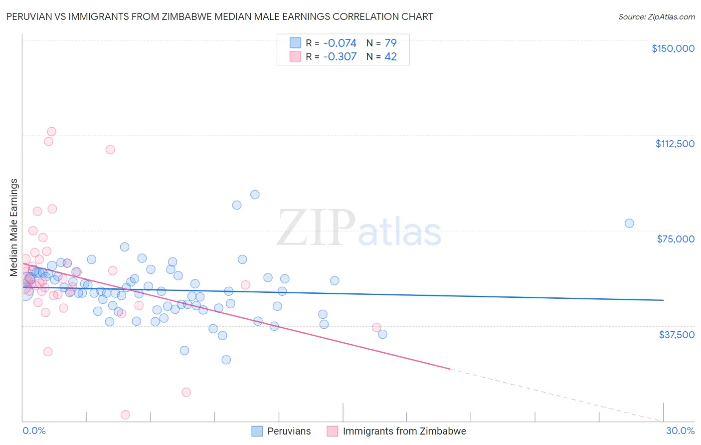 Peruvian vs Immigrants from Zimbabwe Median Male Earnings