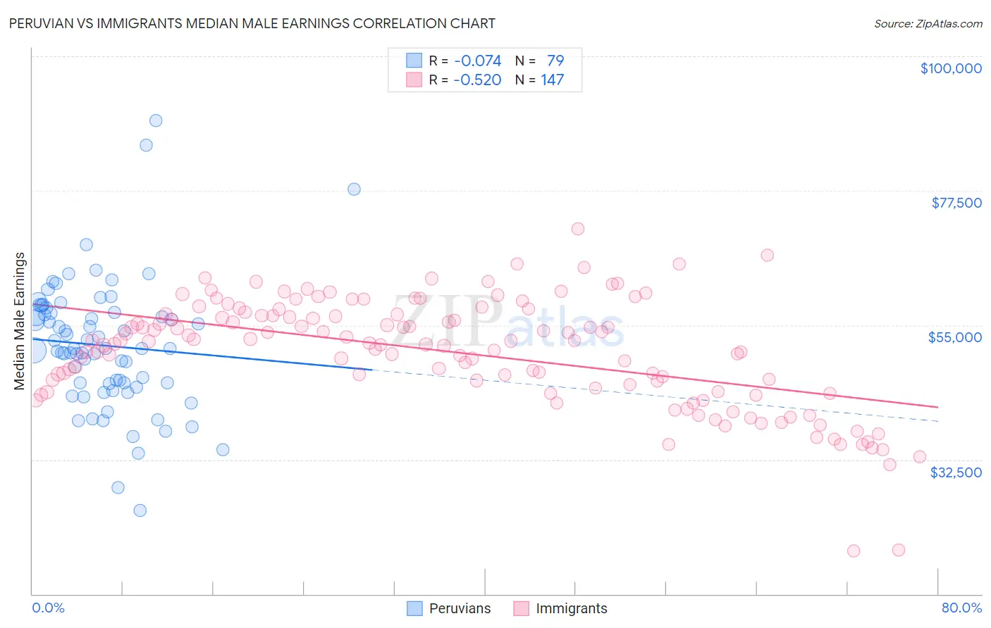 Peruvian vs Immigrants Median Male Earnings