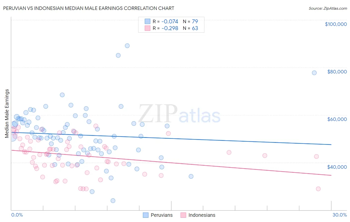 Peruvian vs Indonesian Median Male Earnings