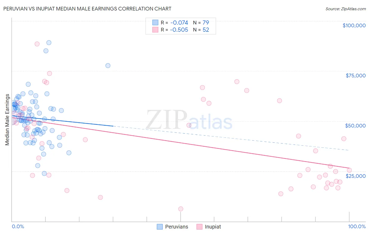 Peruvian vs Inupiat Median Male Earnings