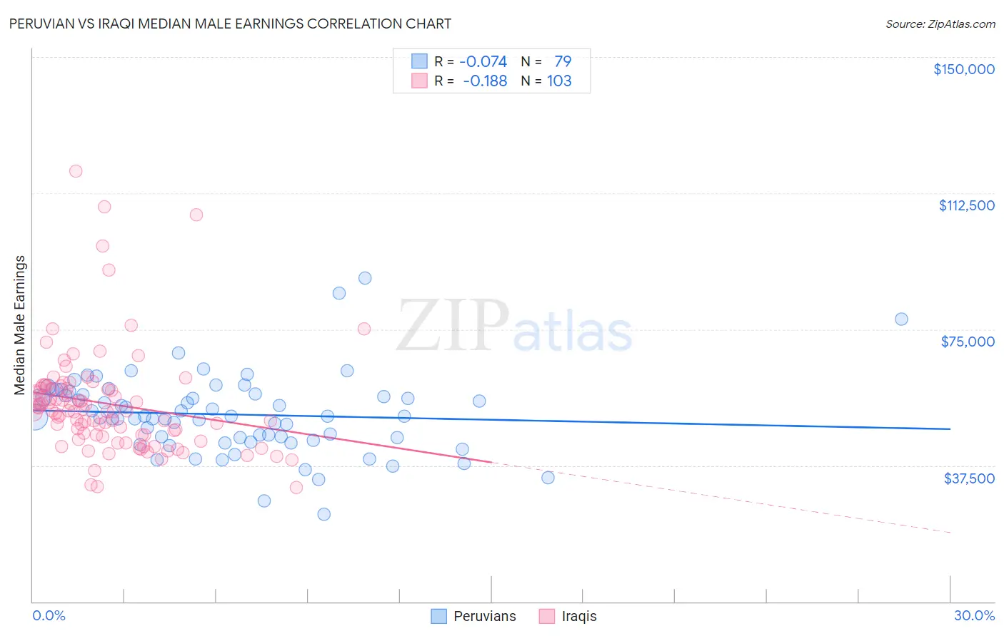 Peruvian vs Iraqi Median Male Earnings