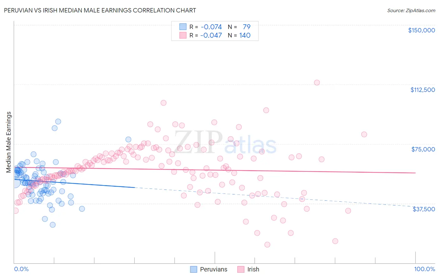 Peruvian vs Irish Median Male Earnings