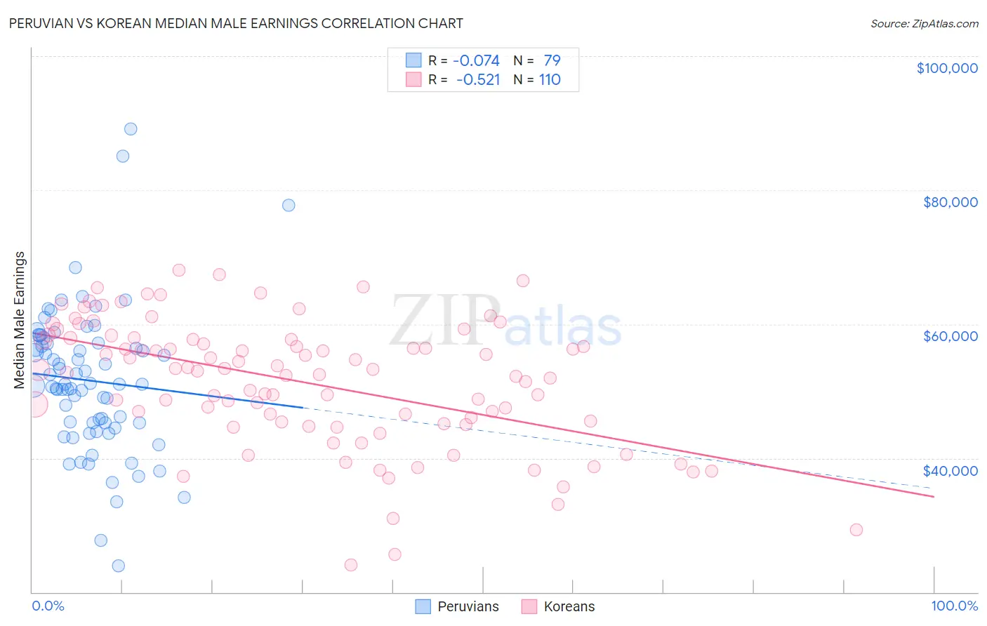 Peruvian vs Korean Median Male Earnings
