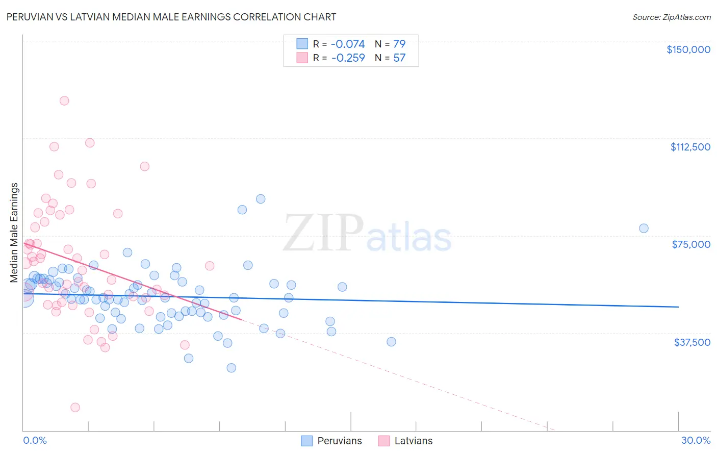 Peruvian vs Latvian Median Male Earnings