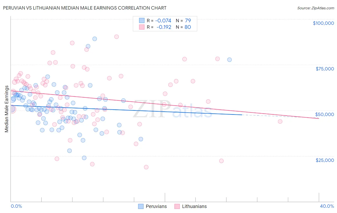 Peruvian vs Lithuanian Median Male Earnings