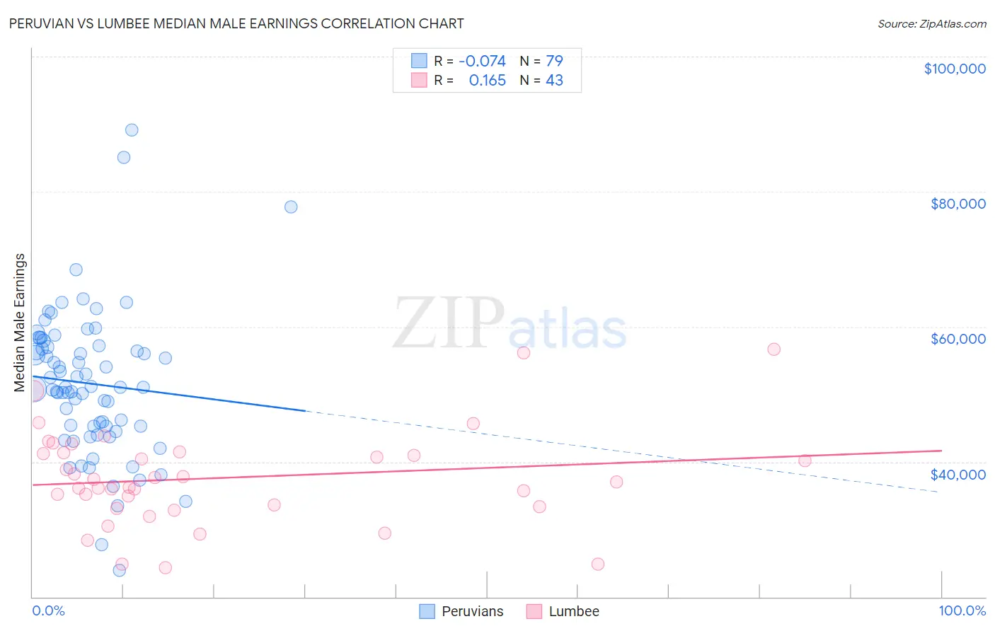 Peruvian vs Lumbee Median Male Earnings