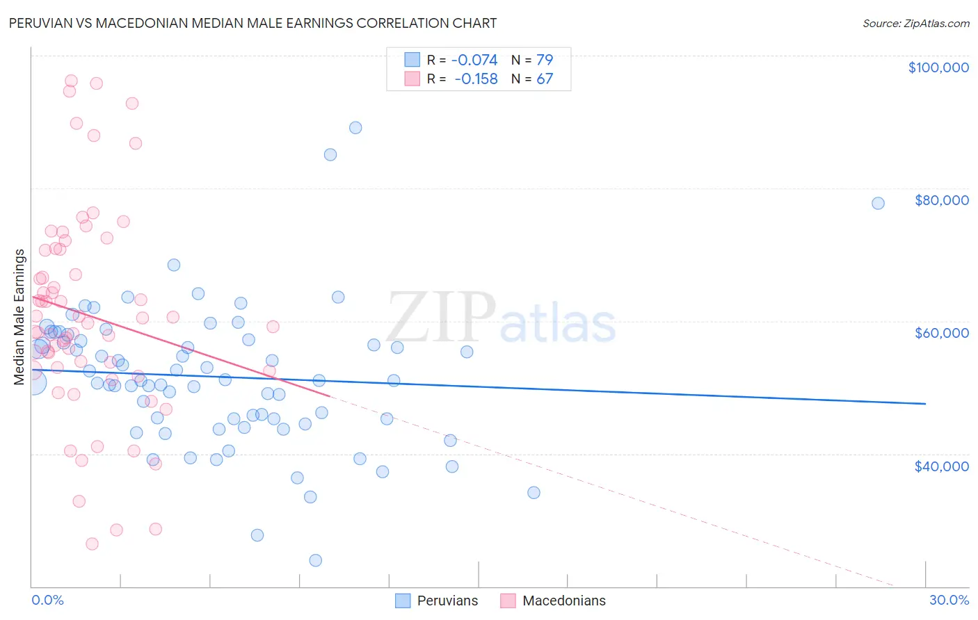 Peruvian vs Macedonian Median Male Earnings