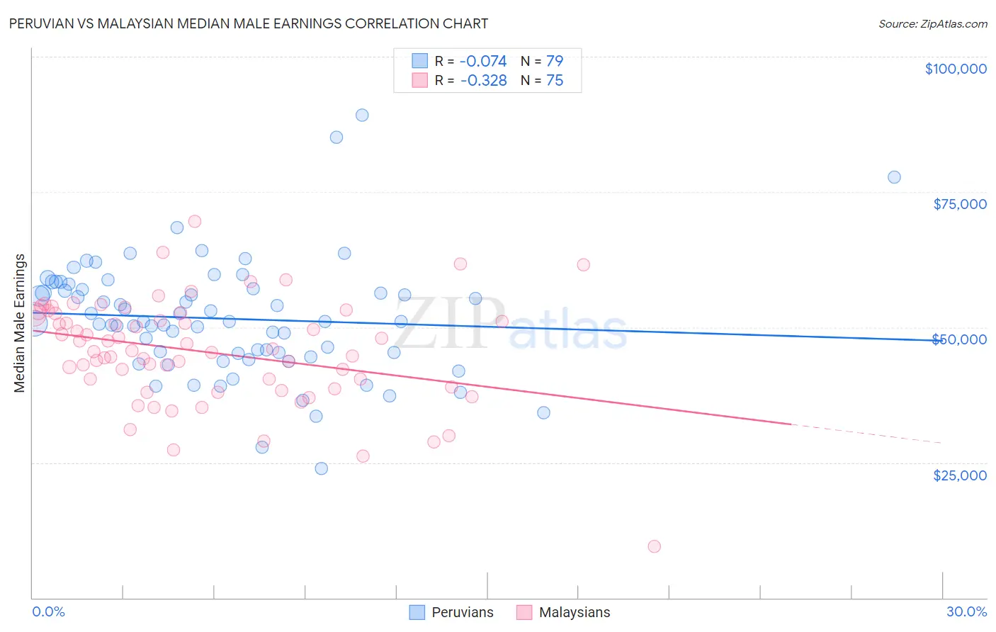 Peruvian vs Malaysian Median Male Earnings