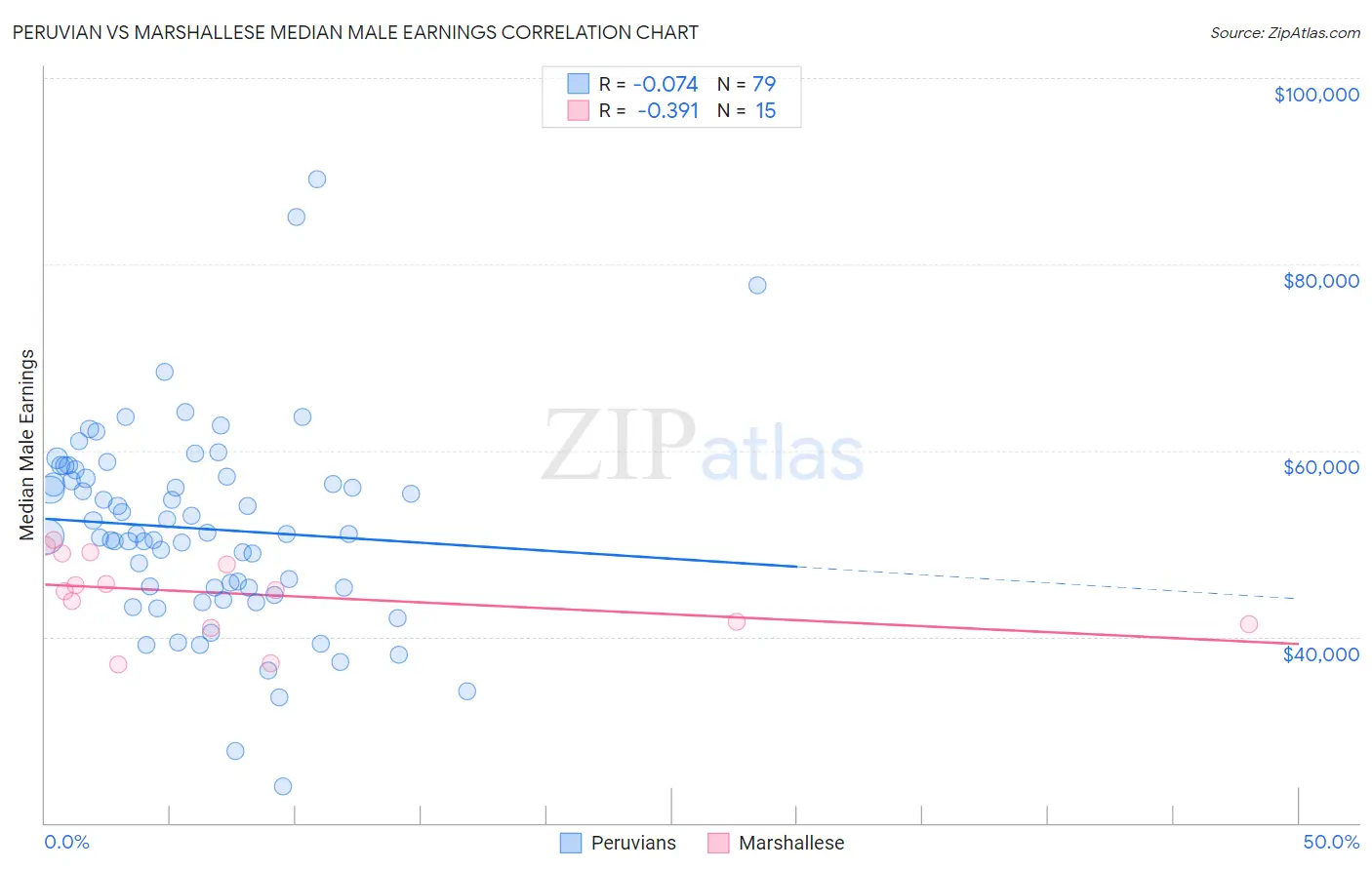 Peruvian vs Marshallese Median Male Earnings