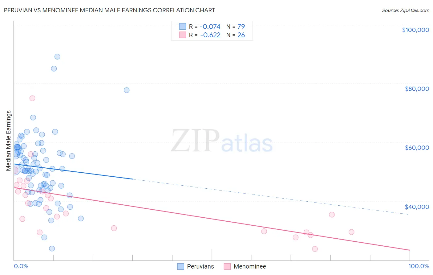 Peruvian vs Menominee Median Male Earnings