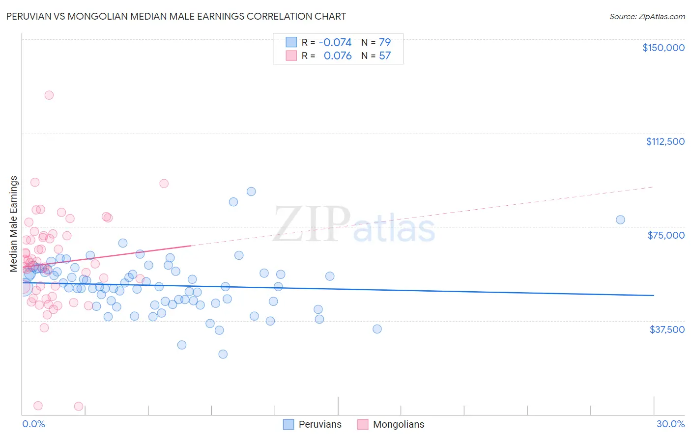 Peruvian vs Mongolian Median Male Earnings