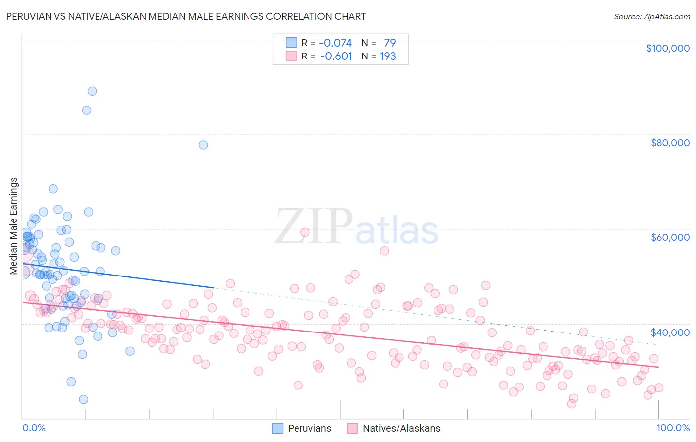Peruvian vs Native/Alaskan Median Male Earnings