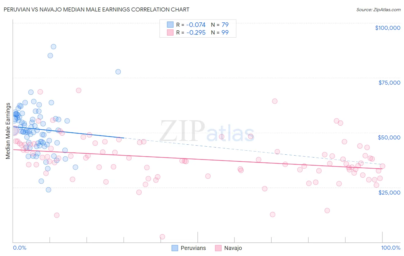 Peruvian vs Navajo Median Male Earnings