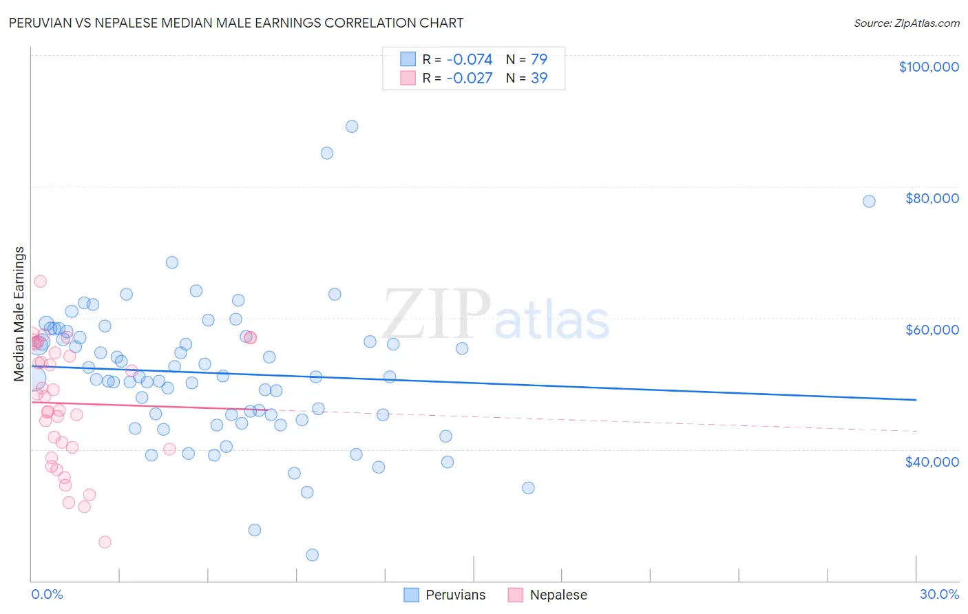 Peruvian vs Nepalese Median Male Earnings