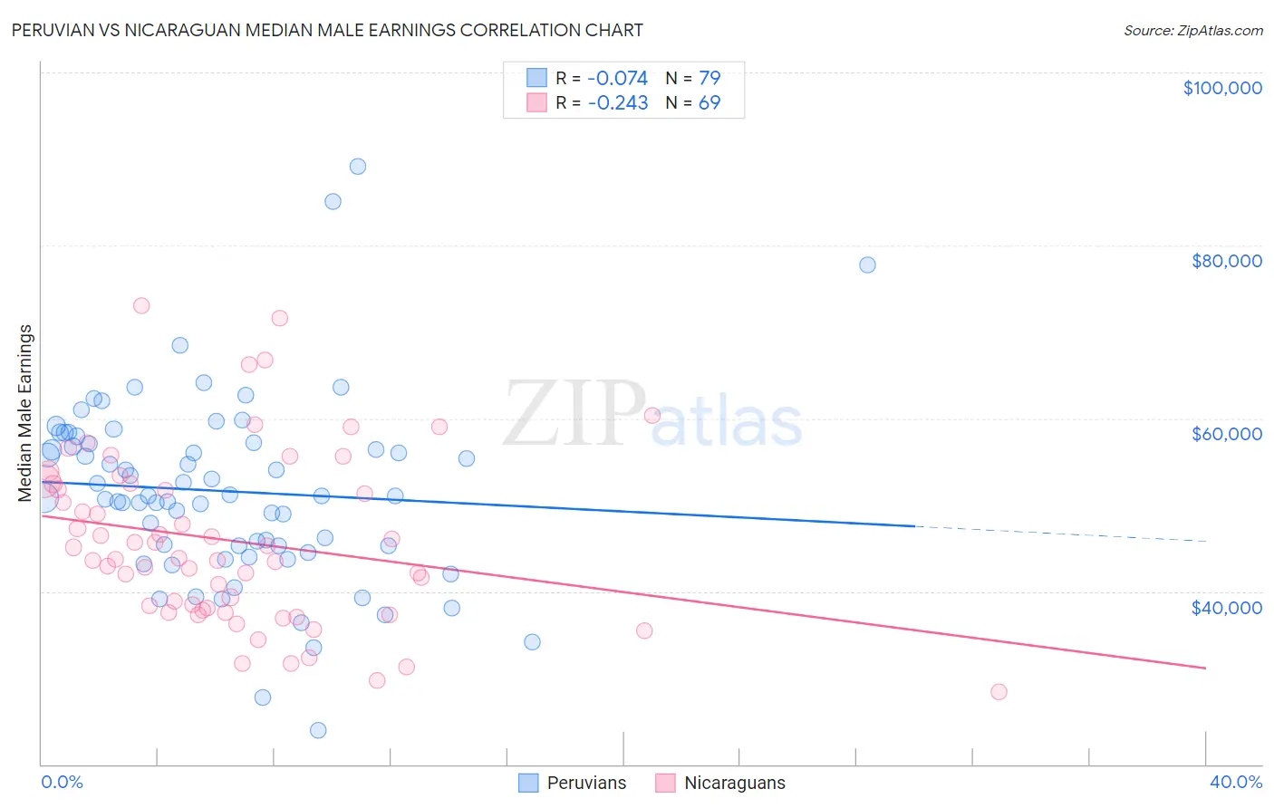 Peruvian vs Nicaraguan Median Male Earnings