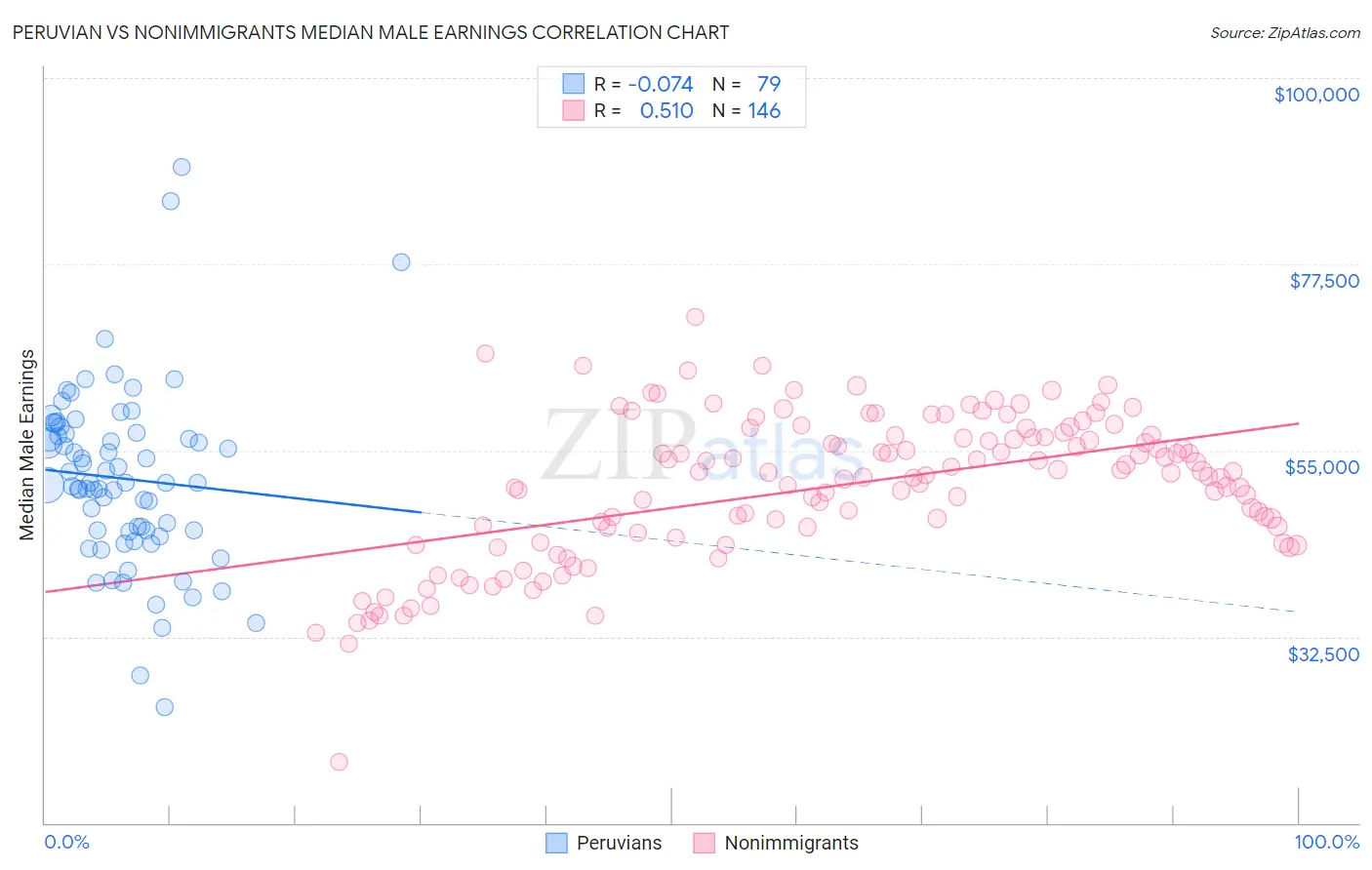 Peruvian vs Nonimmigrants Median Male Earnings