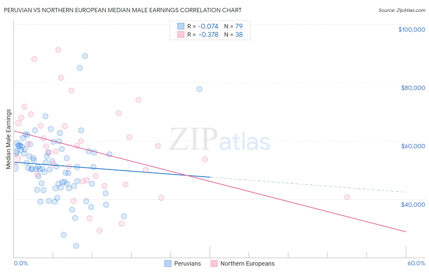 Peruvian vs Northern European Median Male Earnings