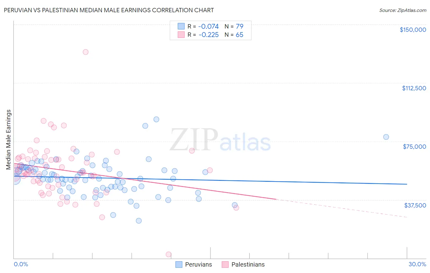 Peruvian vs Palestinian Median Male Earnings