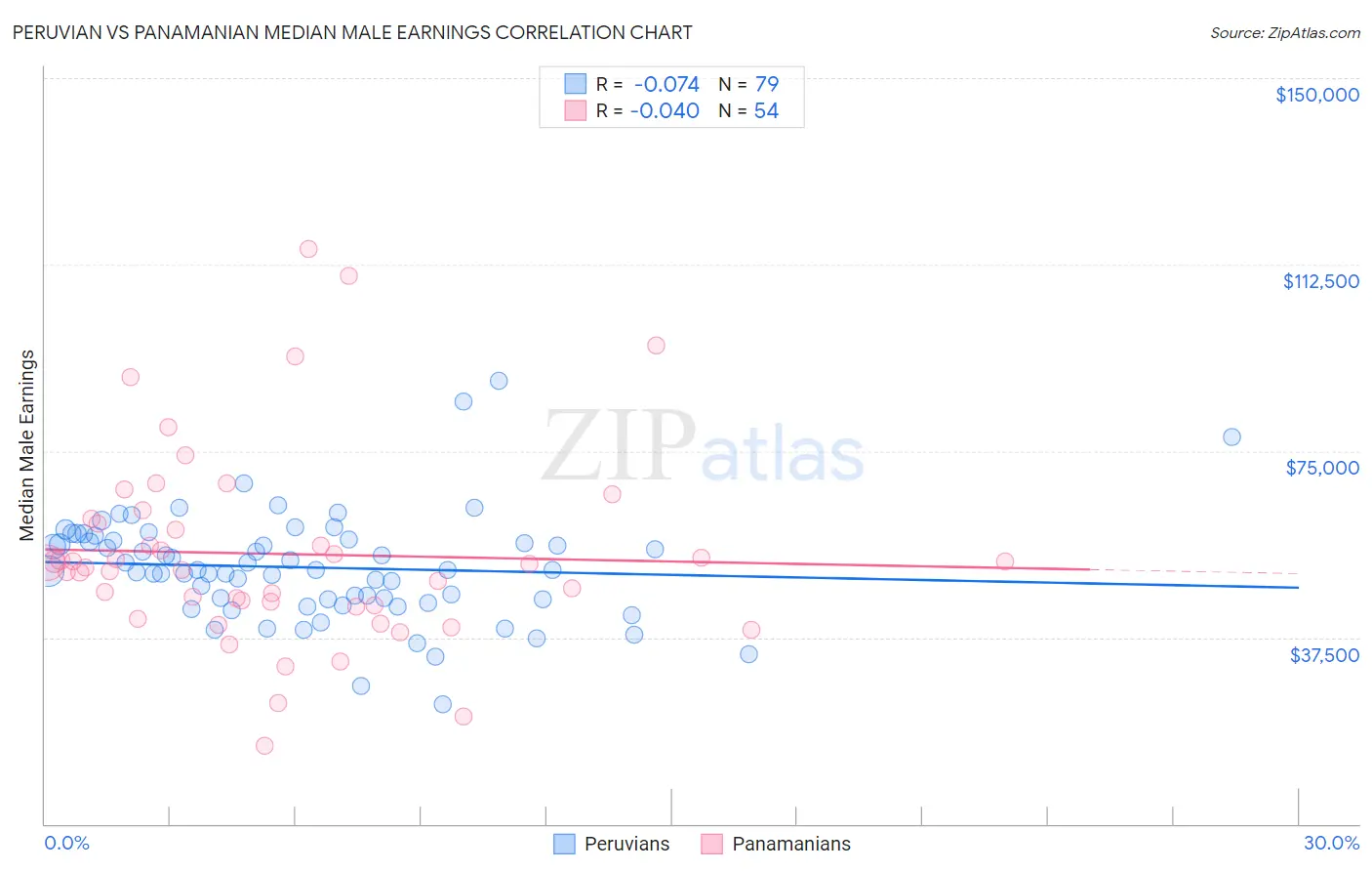 Peruvian vs Panamanian Median Male Earnings