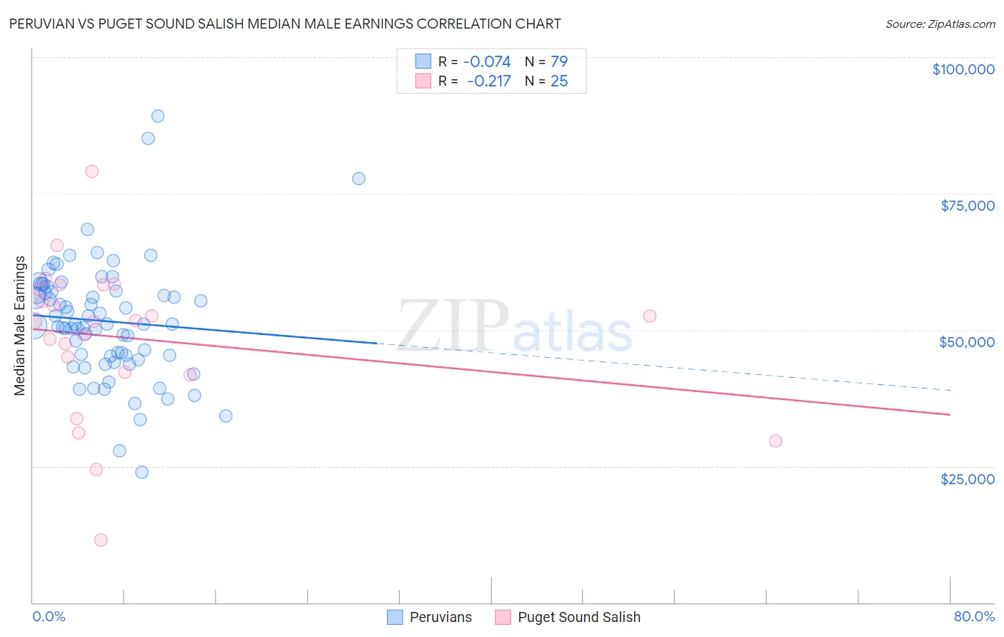 Peruvian vs Puget Sound Salish Median Male Earnings