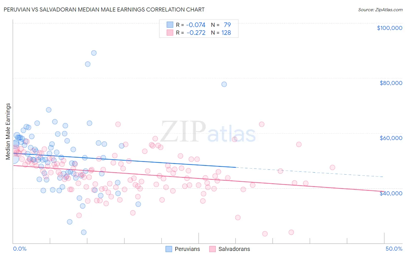 Peruvian vs Salvadoran Median Male Earnings